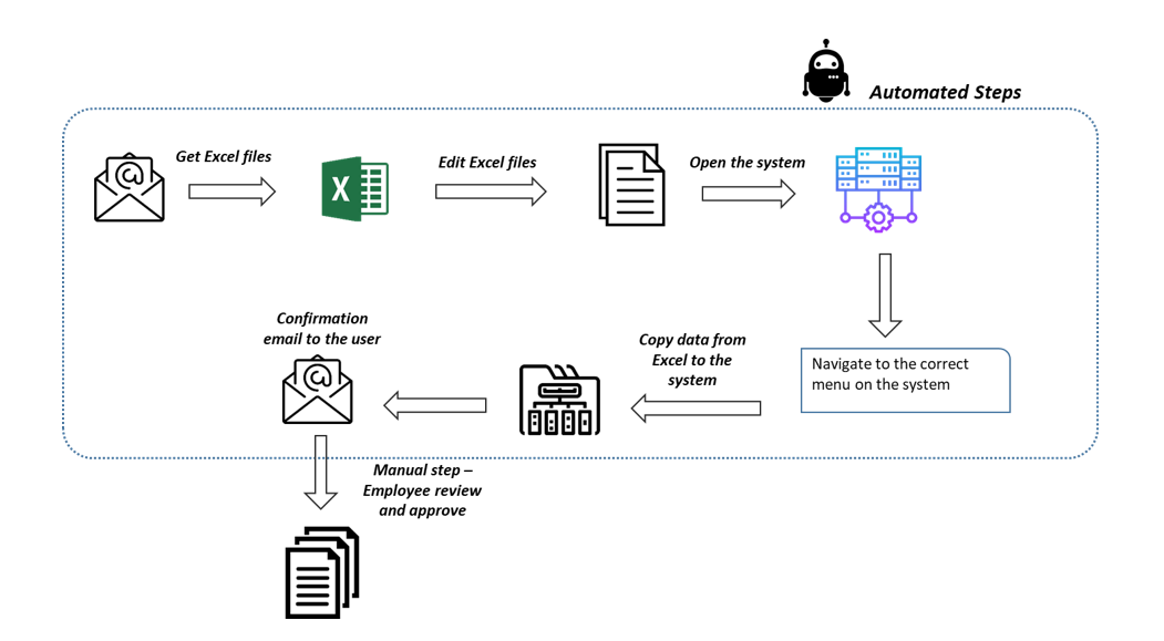 RPA for logistics